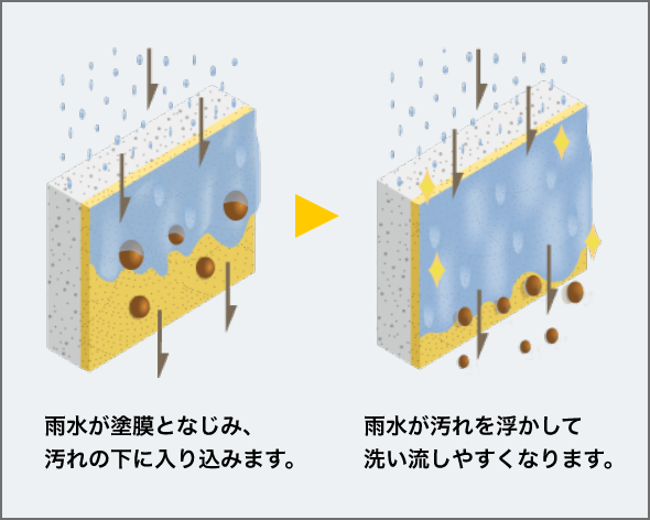 雨水が塗膜となじみ、汚れの下に入り込みます。雨水が汚れを浮かして洗い流しやすくなります。